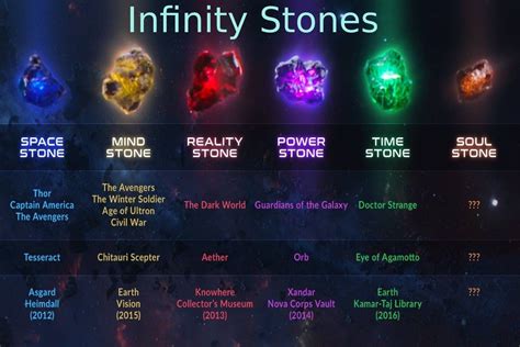 Where Are All The Infinity Stones In The Marvel Cinematic