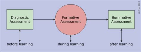 World Of Assessments My Journey Of Learning And Assessments