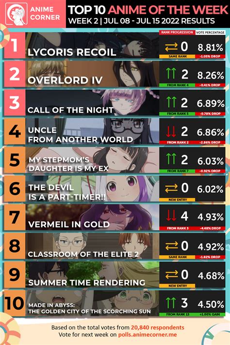 summer 2022 anime rankings week 02 anime corner