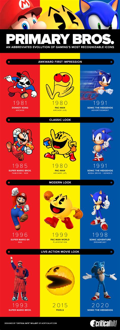 Evolution gaming powered by invision community. Infographic: Mario x Pac-Man x Sonic - Primary Bros. - A ...