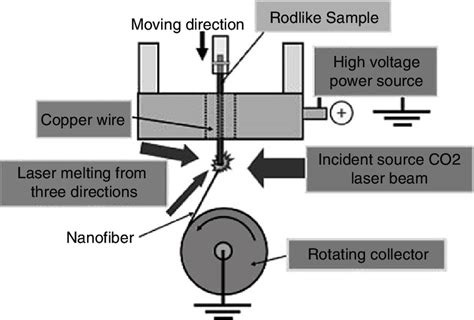 Schematic Diagram Of Laser Melt Electrospinning 36 Download