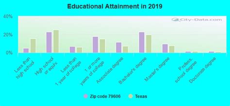 79606 Zip Code Abilene Texas Profile Homes Apartments Schools