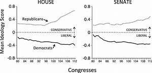 Mean Ideology Scores Of Member Of Congress By Chamber And Political