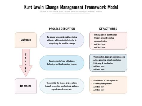 Kurt Lewin Change Management Framework Model Presentation Graphics