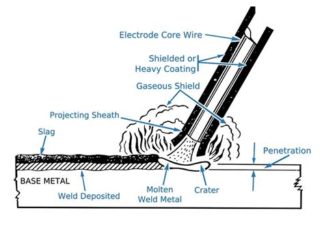 Advanced Shielded Metal Arc Welding 1 Diagram Quizlet