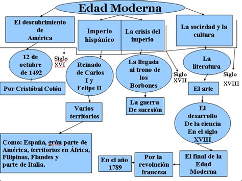 Edad Moderna Esquema