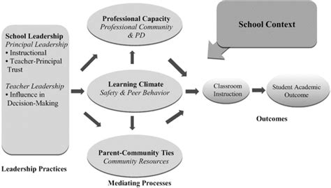 The Role Of Teacher Leadership In How Principals Influence Classroom