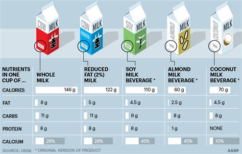 Milk Types Chart