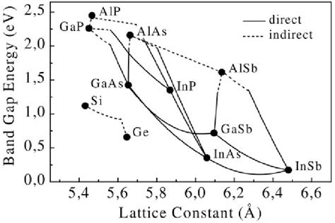 band gap versus lattice constant for different iii v materials download scientific diagram