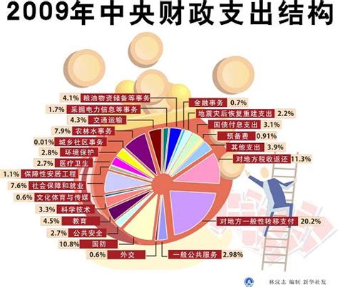 中国财政支出结构2017 美国公务员比例 随意云