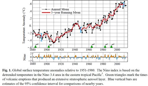 Geoscienze Il Riscaldamento Globale Non Si é Arrestato Dal 1998