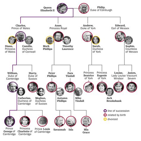 Elizabeth ii s'adressait directement à la population depuis le château de windsor, à l'ouest de londres, où la souveraine s'est retirée par mesure de précaution avec son époux le prince philippe, 98 ans. FAMILY | Arbre généalogique, Reine elisabeth 2 et Famille ...