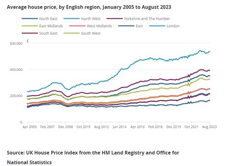 2023年英国房价走势图（更新至2023年8月） 美国房产门户