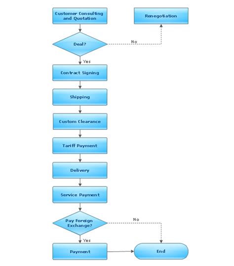 Flowchart Software Download Conceptdraw For Easy Flow Chart And