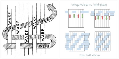 It shows the components of the circuit as simplified shapes. Warp vs. Weft | Greenhouse Fabrics