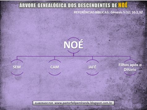 Arvore Genealogica De Noé