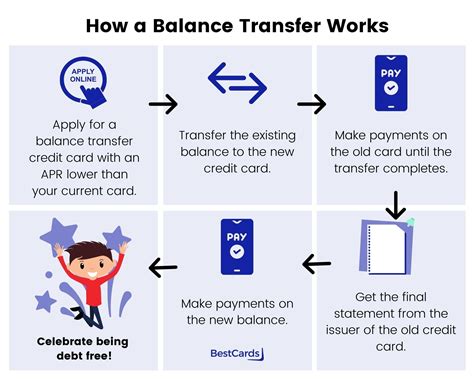 How Does A Credit Card Balance Transfer Process Work