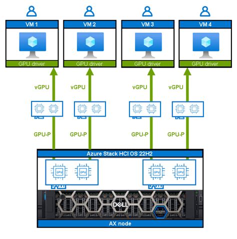 Gpu Acceleration For Dell Azure Stack Hci Consistent And Performant Ai