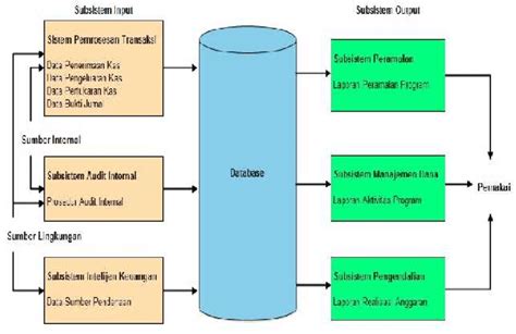Financial Information System Model Design Download Scientific Diagram