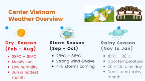 Central Vietnam Weather Definite Guide