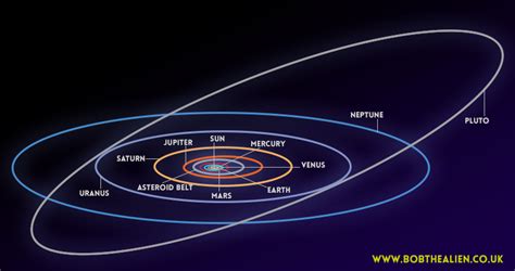 Planets Orbits Diagram