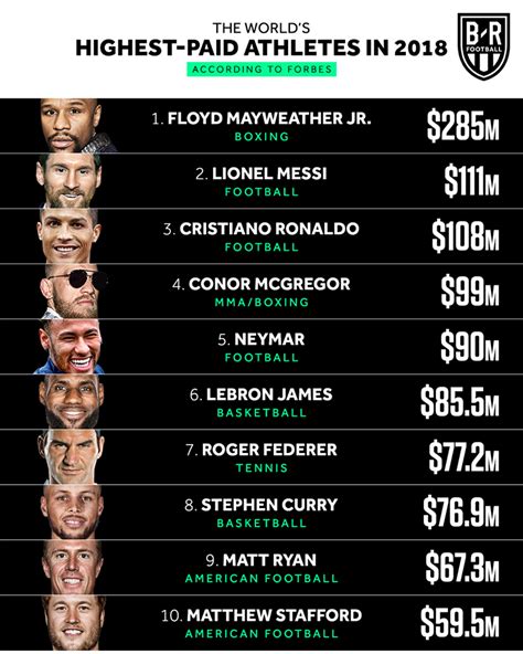 Highest Paid Athletes In 2018 According To Forbes Rsports