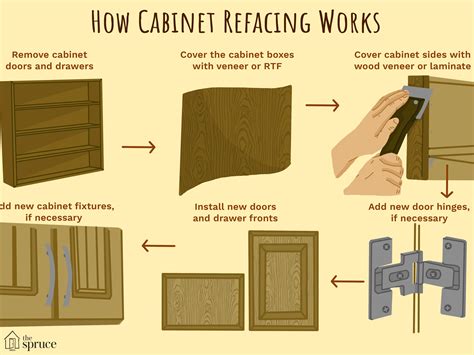 I'm going to break it down for you on what is the best option for you.the first option. How Is Cabinet Refacing Done | TcWorks.Org