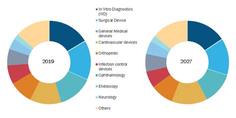 Medical Devices Market Size Segment Trends 2027