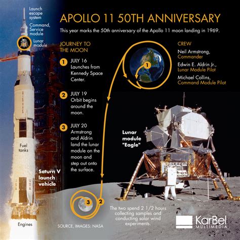 Nasa Apollo 11 Moon Landing 50th Anniversary Karbel Multimedia