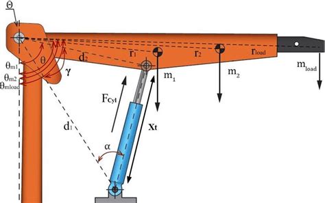 Free body diagram of the crane. (Adapted from [12 ...