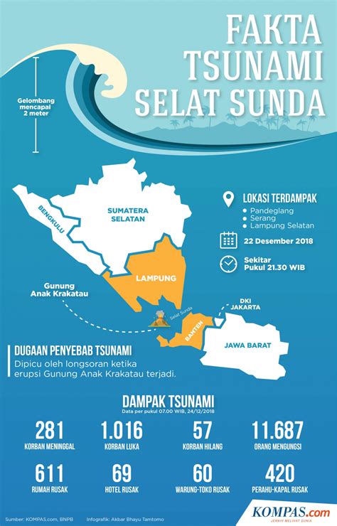 Nuraini menuturkan beberapa wilayah yang akan terdampak besar akibat megathrust selat sunda yakni wilayah yang berada di selatan jawa seperti pangandaran, cianjur, sukabumi. BMKG: Tipe Tsunami Selat Sunda Mirip Tsunami Palu | 50detik