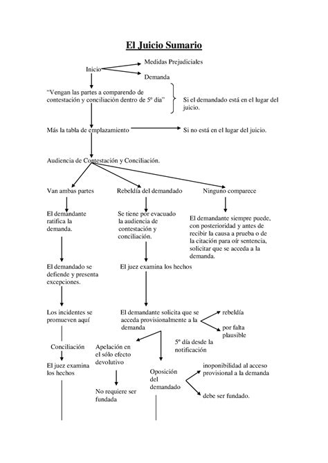 Esquema De Juicio Ordinario Civil Codigo Procesal Civil Y Mercantil Images