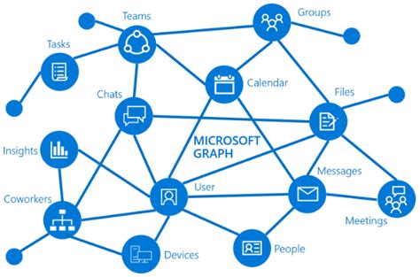 Export And Import Conditional Access Policies With The Microsoft Graph