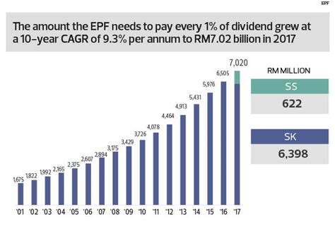 Federal law dictates minimum amounts that employers must contribute to the super accounts of since july 2002, this rate has increased from 9 per cent to 9.5 per cent in july 2020, and will stop increasing at 12 per cent in july 2027. EPF dividend of 5% possible, 6% may be difficult | The ...