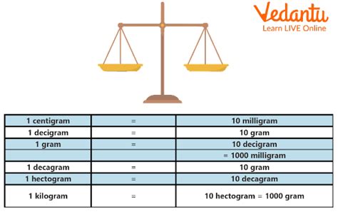 Kilogram Chart Learn And Solve Questions