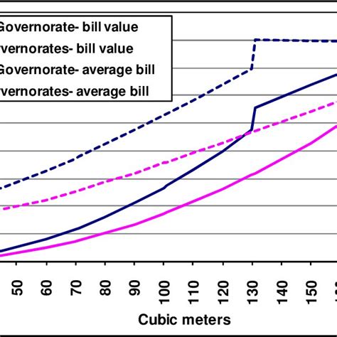 Residential Water Tariff Structure And Water Bill Value In Jordan