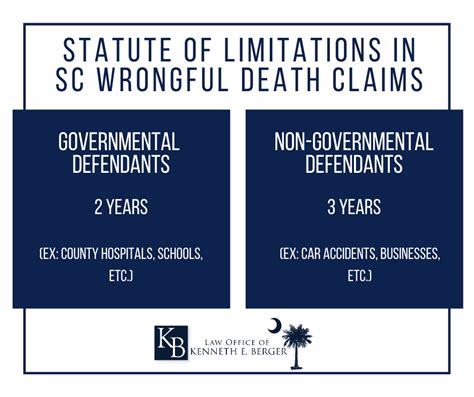Statute Of Limitations For A Wrongful Death Claim In Sc Law Office Of