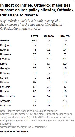 In Most Countries Orthodox Majorities Support Church Policy Allowing