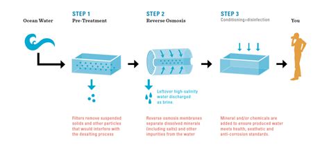 Water Desalination Sustainable Solutions For Purifying Ocean Water