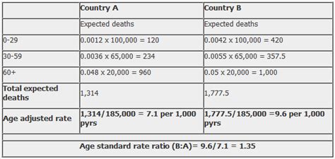 How To Calculate Death Rate In Epidemiology