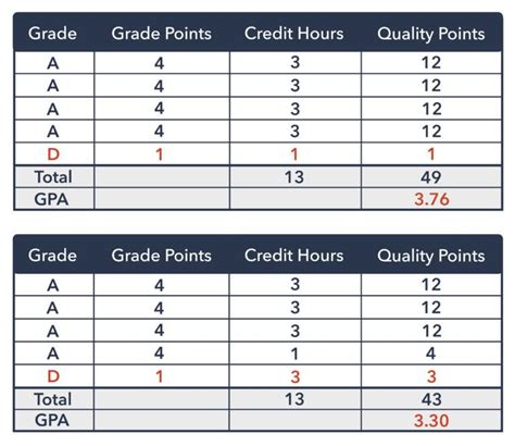 These do not calculate into your qpa. Calculating GPA in college — What students need to know ...
