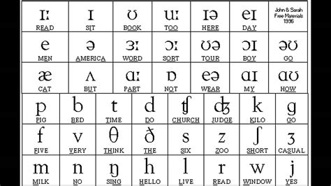 Sounds Of English Vowels And Consonants With Phonetic Symbols Music
