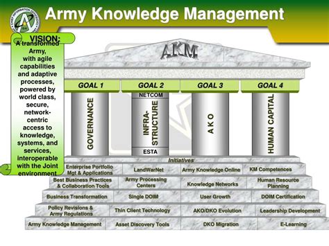 Ppt Army Knowledge Management Powerpoint Presentation Free Download