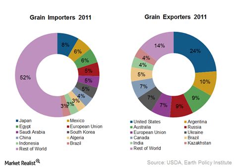 The navigation menu for exporters/importers guide. Major importers and exporters of grain and oilseed