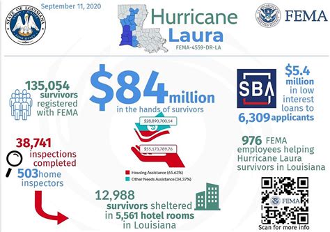 Dhs/fema (department of homeland security/federal emergency management agency) FEMA Has Delivered $84 Million to La. Residents Since ...
