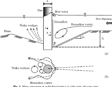 Figure 1 From Scour Mechanism Around Piers At Clear Water Equilibrium