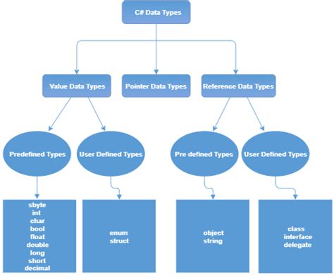 C# Data Types with Examples - Tutlane