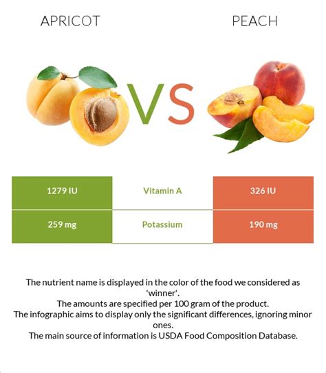 Apricots And Peaches Nutritional Properties Post Harvest Management And Potential Health