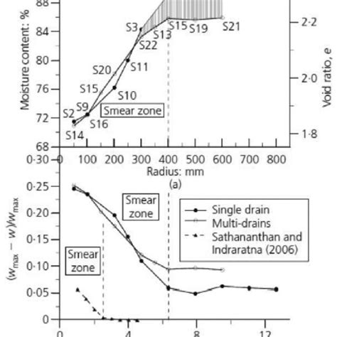 Water Content And Void Ratio Variation Indraratna Et Al 2015 With