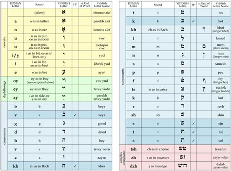 Lernen sie deutsche übersetzung von alphabet und andere verwandte übersetzungen aus dem wenn sie alphabet auf deutsch lernen möchten, finden sie hier die übersetzung zusammen mit. Yiddish Transliteration and Spelling | YIVO ...